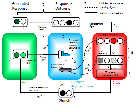 Diagram of a computational neural model